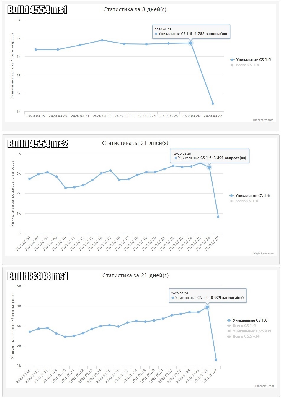 Где посмотреть статистику кэш игроков